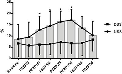 Assessment of Regional Ventilation During Recruitment Maneuver by Electrical Impedance Tomography in Dogs